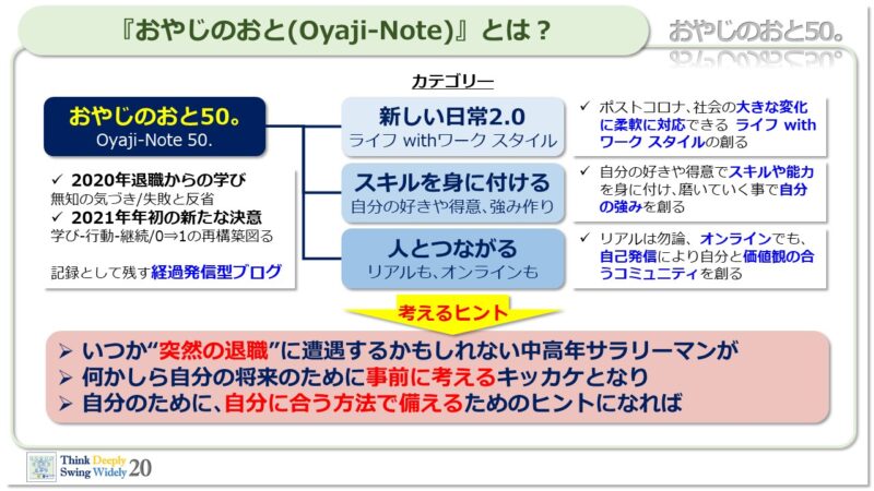 『おやじのおと（Oyaji-Note）』のブログ構成について、図解して説明したパワポ資料